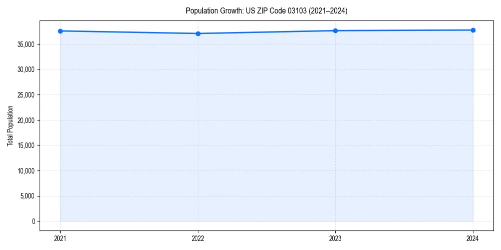 Population trends in 