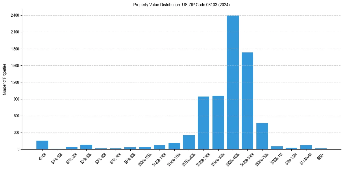 Value Distribution for 
