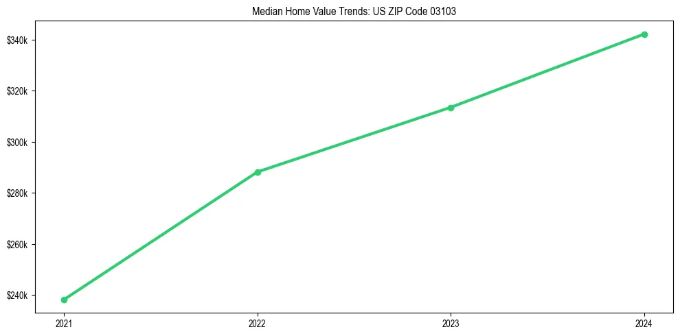 Median property value trends in 