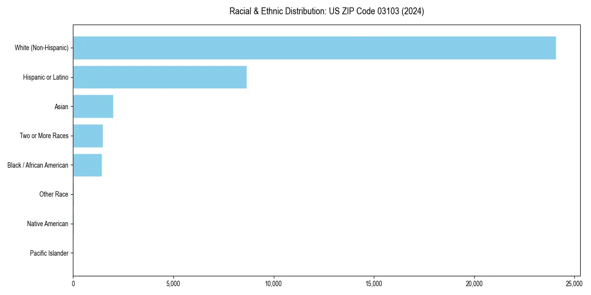 Bar chart showing racial distribution in  for 2024