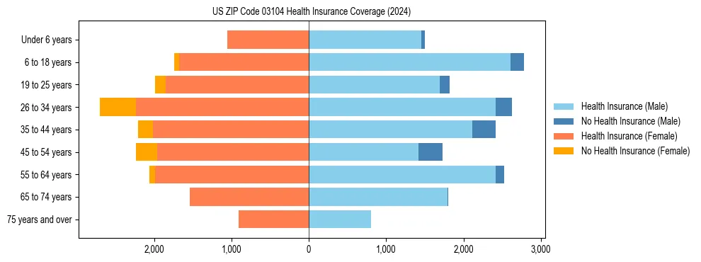 Health insurance pyramid for US ZIP Code 03104