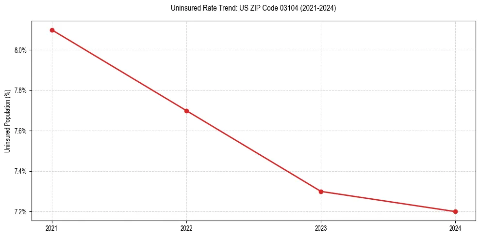 Uninsured trend chart for US ZIP Code 03104