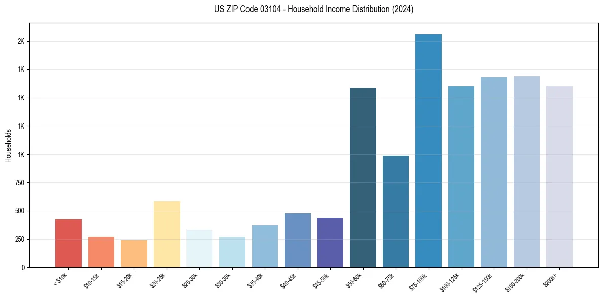 Income Distribution for 