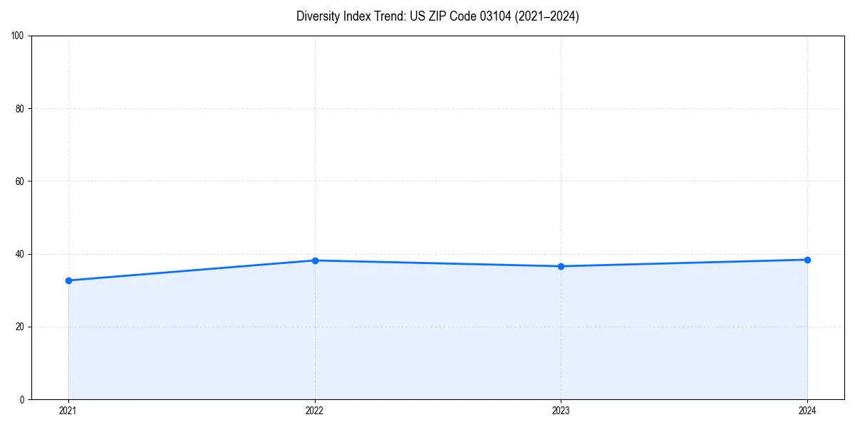 Line chart showing diversity index trends for 