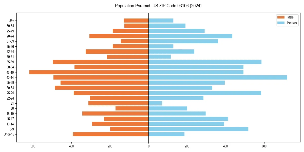 Population pyramid for 
