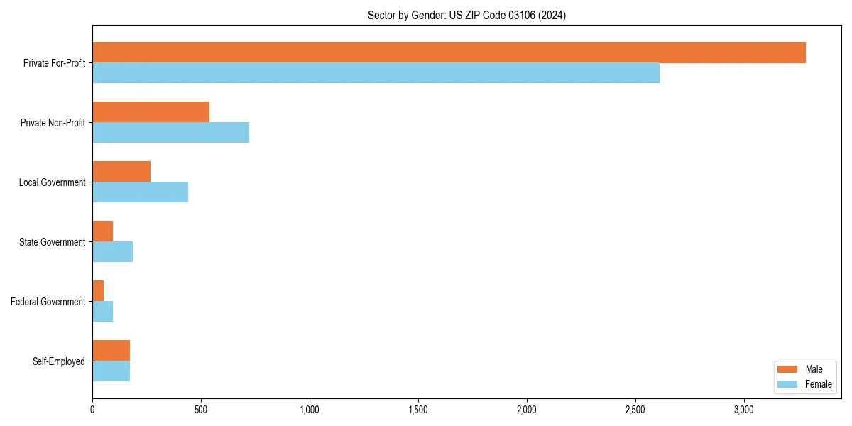 Employment sector breakdown by gender in 