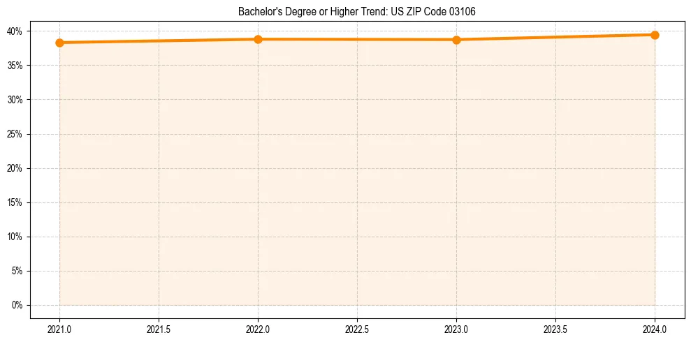 Trend chart showing bachelor degree growth in 