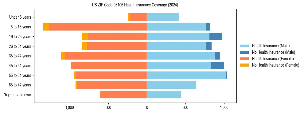 Health insurance pyramid for US ZIP Code 03106