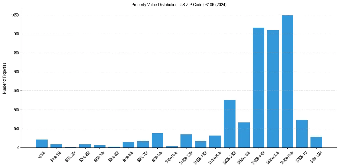 Value Distribution for 