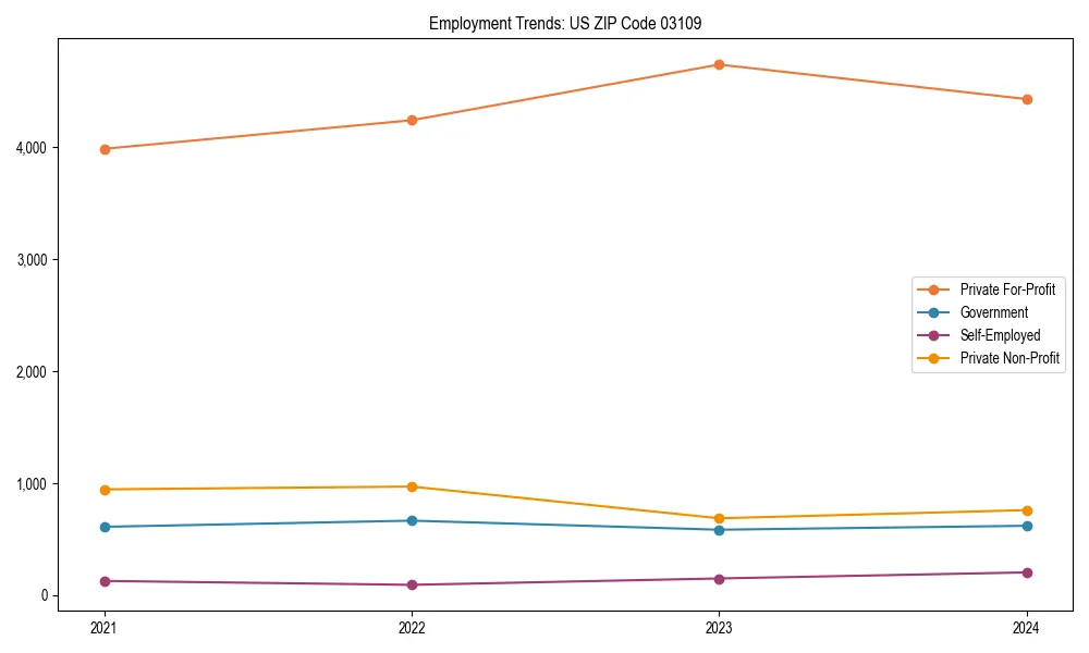 Long-term employment trends in 