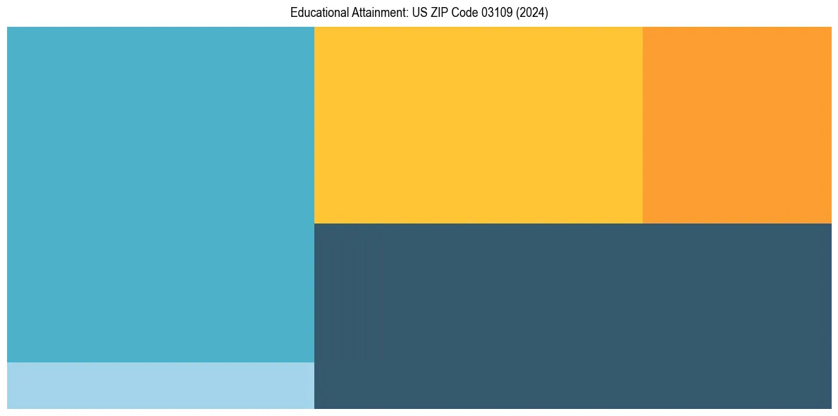 Education Treemap for  in 2024