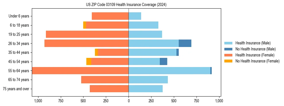 Health insurance pyramid for US ZIP Code 03109