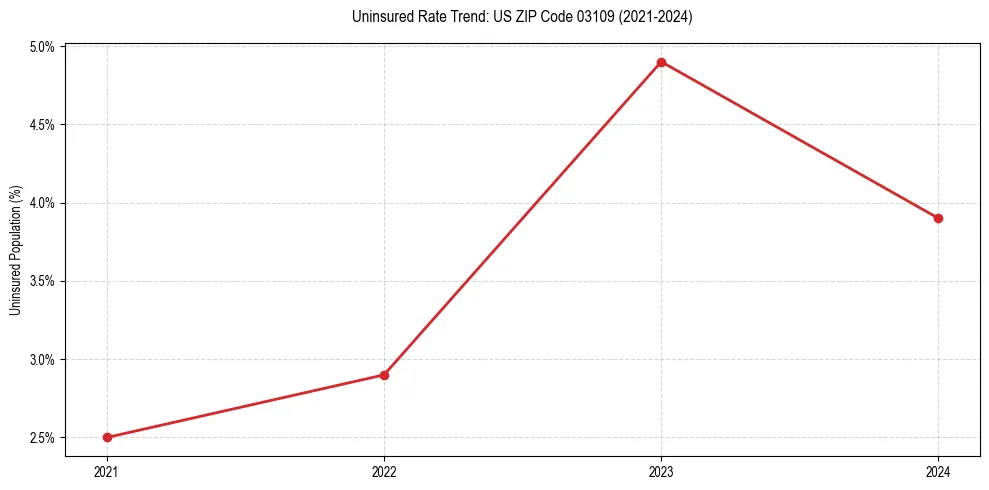 Uninsured trend chart for US ZIP Code 03109