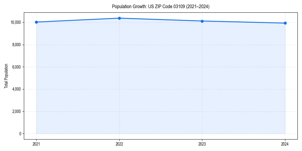 Population trends in 