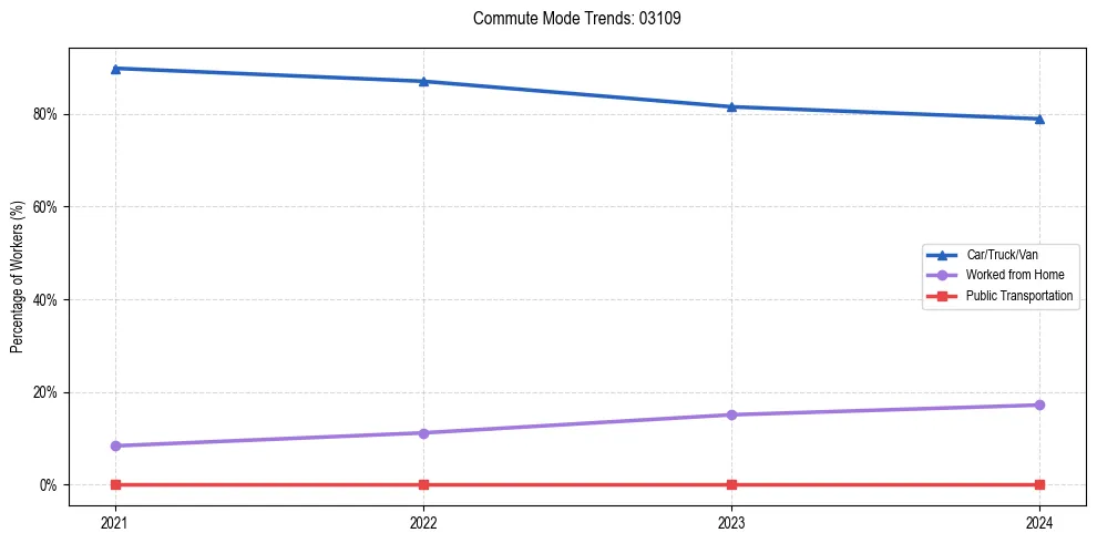Transportation trends in US ZIP Code 03109