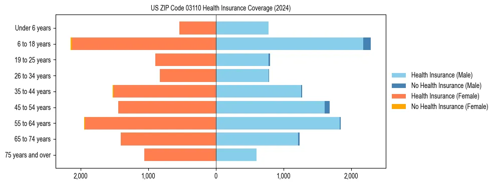 Health insurance pyramid for US ZIP Code 03110