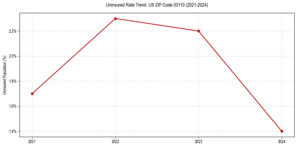 Uninsured trend chart for US ZIP Code 03110