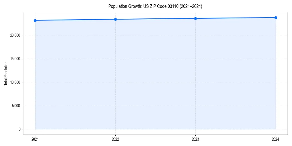 Population trends in 