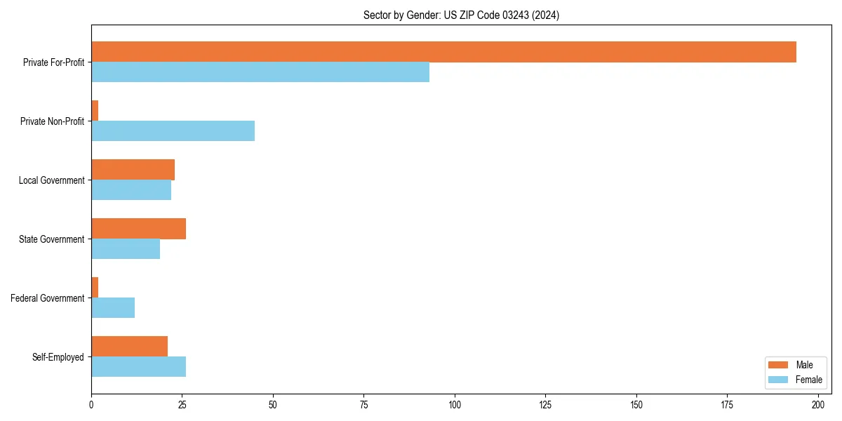 Employment sector breakdown by gender in 