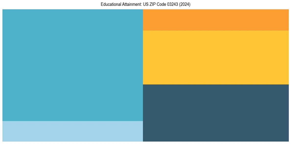 Education Treemap for  in 2024