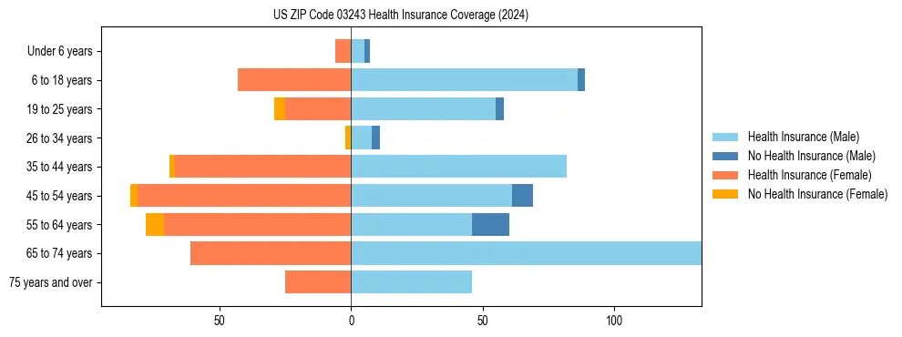 Health insurance pyramid for US ZIP Code 03243