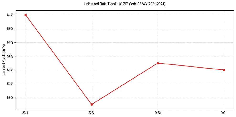 Uninsured trend chart for US ZIP Code 03243