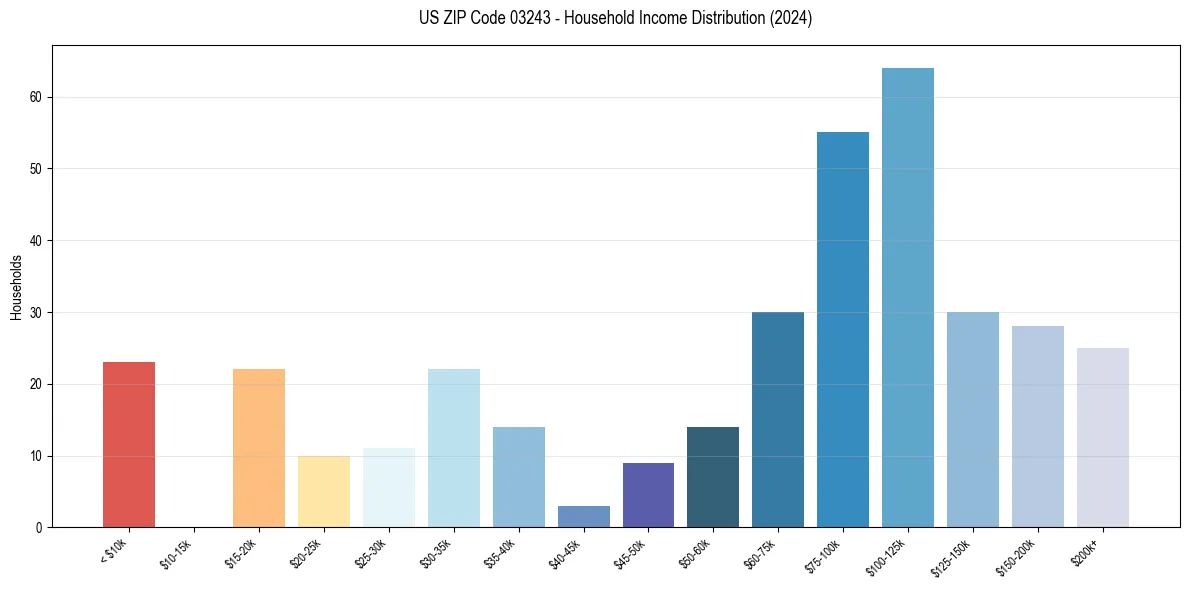 Income Distribution for 