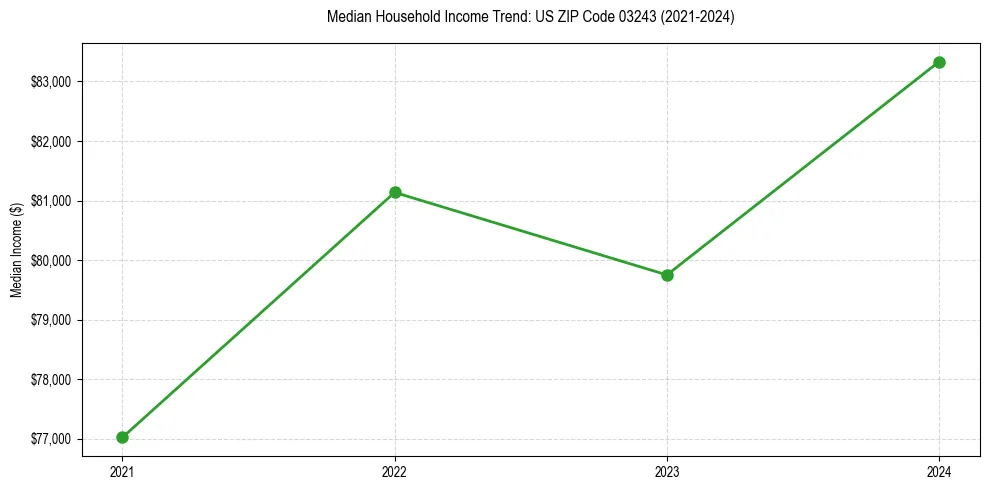 Income trend for 