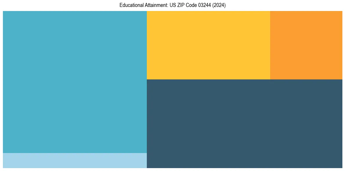 Education Treemap for in 2024