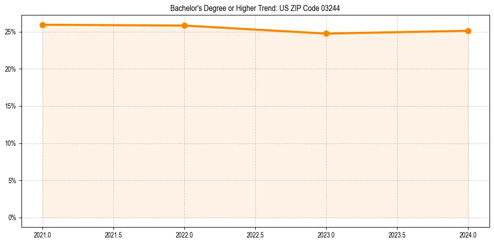 Trend chart showing bachelor degree growth in