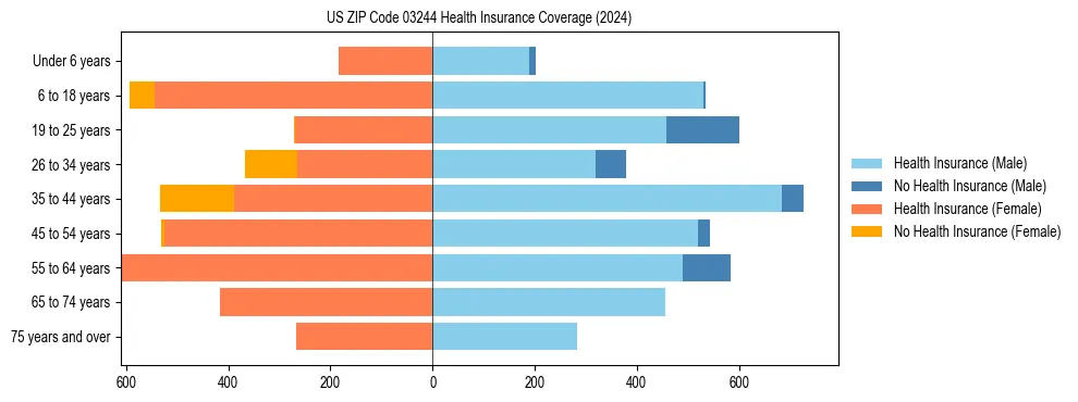 Health insurance pyramid for US ZIP Code 03244