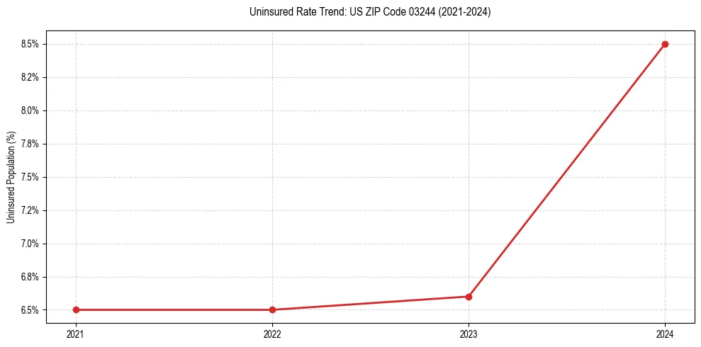 Uninsured trend chart for US ZIP Code 03244