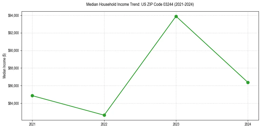 Income trend for