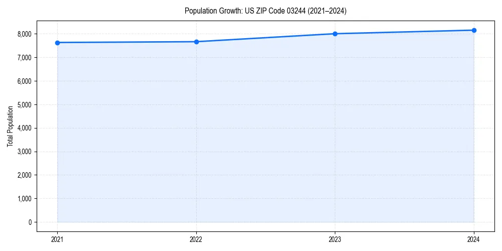 Population trends in