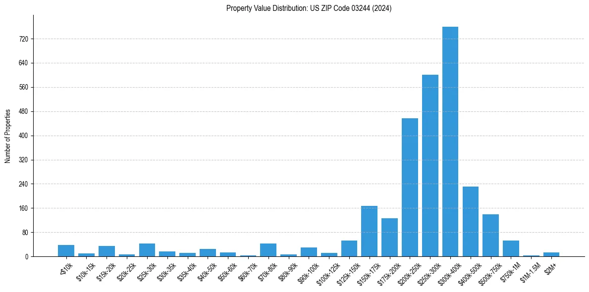 Value Distribution for