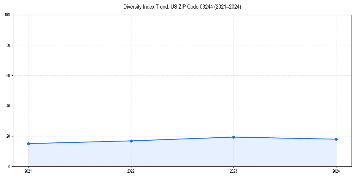 Line chart showing diversity index trends for