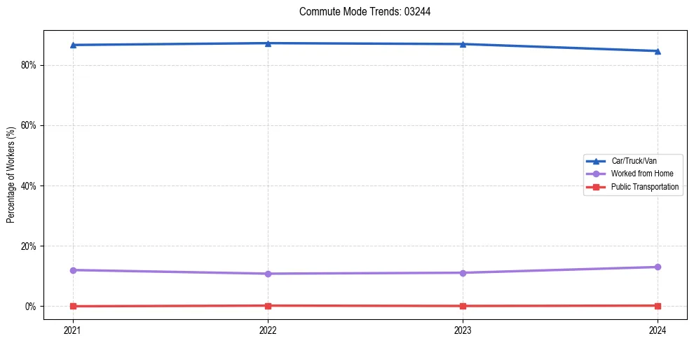 Transportation trends in US ZIP Code 03244