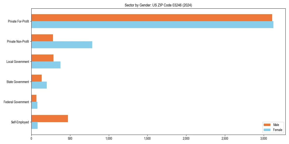Employment sector breakdown by gender in 