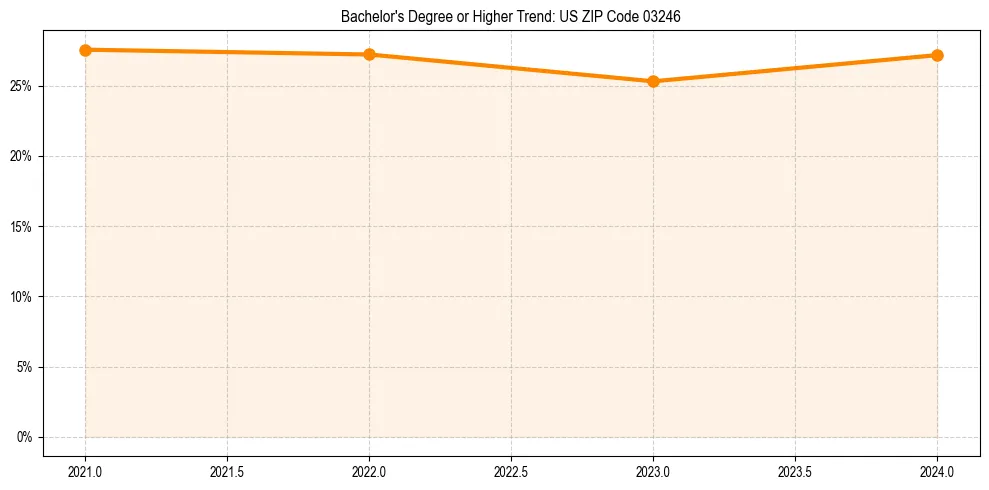 Trend chart showing bachelor degree growth in 