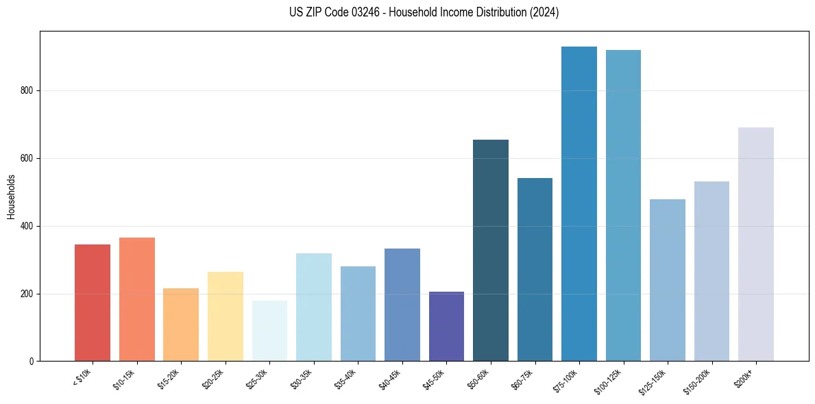 Income Distribution for 