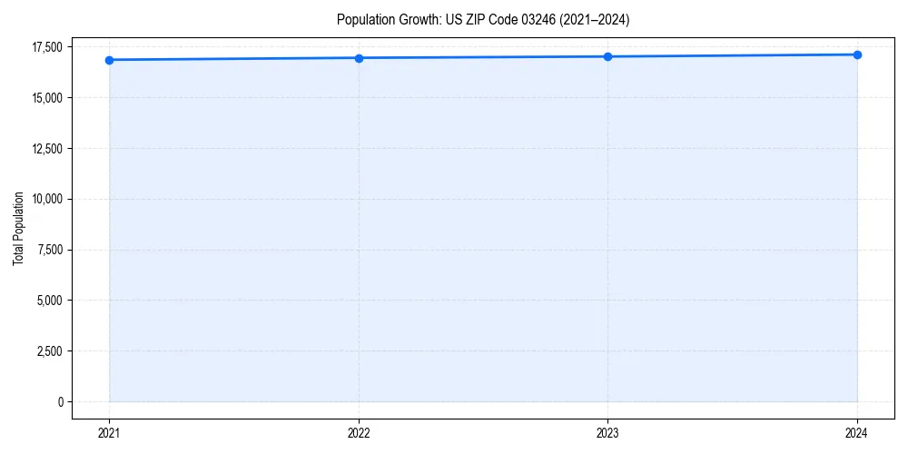 Population trends in 