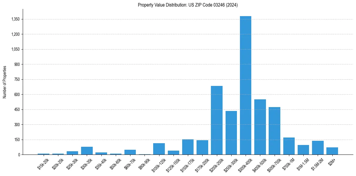 Value Distribution for 