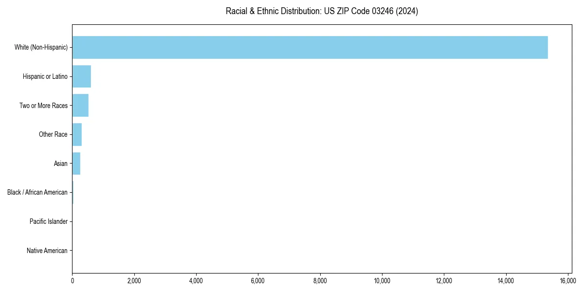 Bar chart showing racial distribution in  for 2024