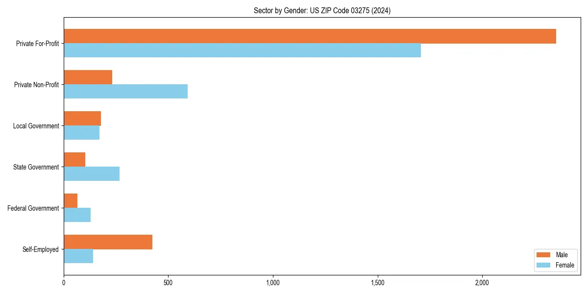 Employment sector breakdown by gender in 