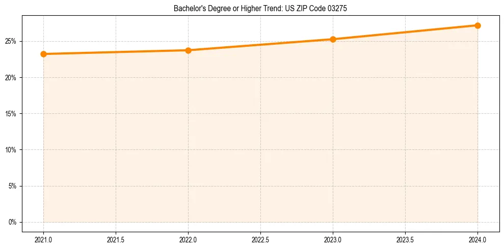 Trend chart showing bachelor degree growth in 