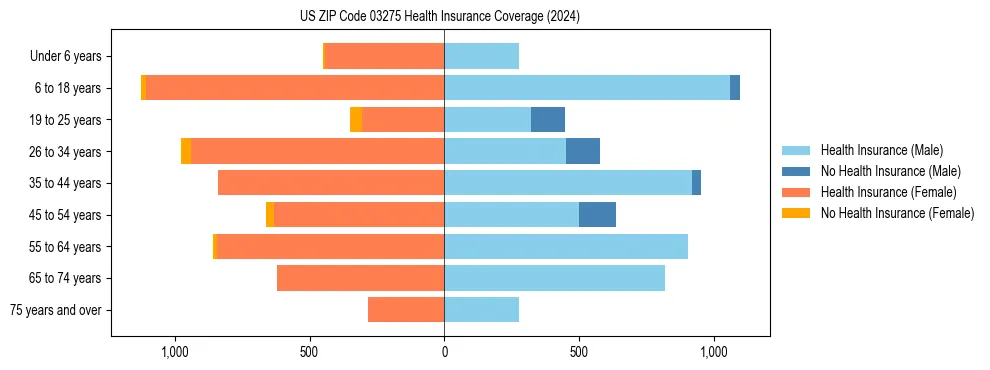 Health insurance pyramid for US ZIP Code 03275