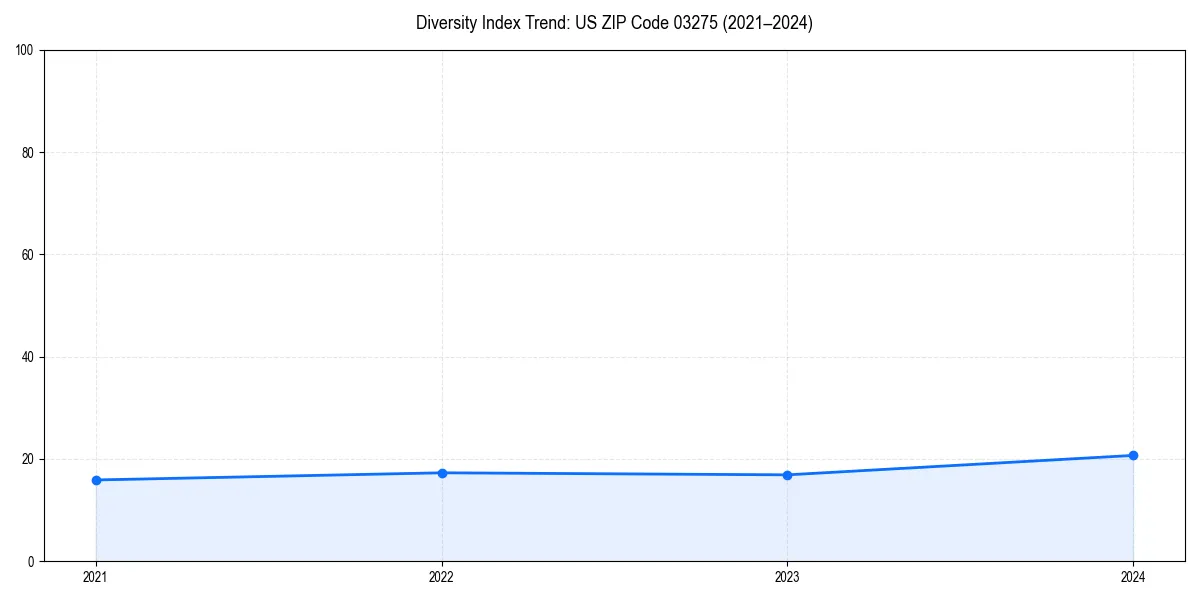 Line chart showing diversity index trends for 