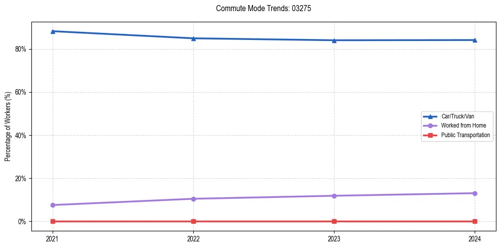 Transportation trends in US ZIP Code 03275