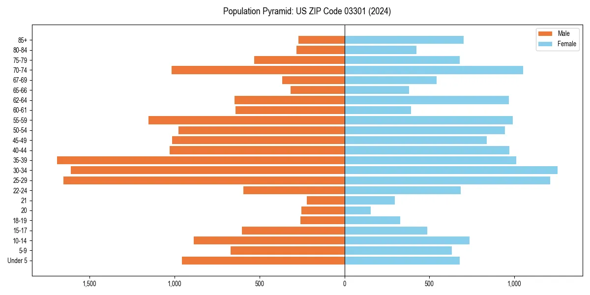 Population pyramid for 