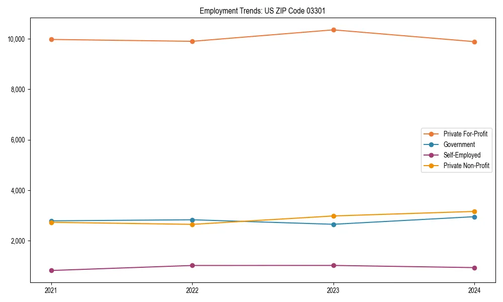 Long-term employment trends in 